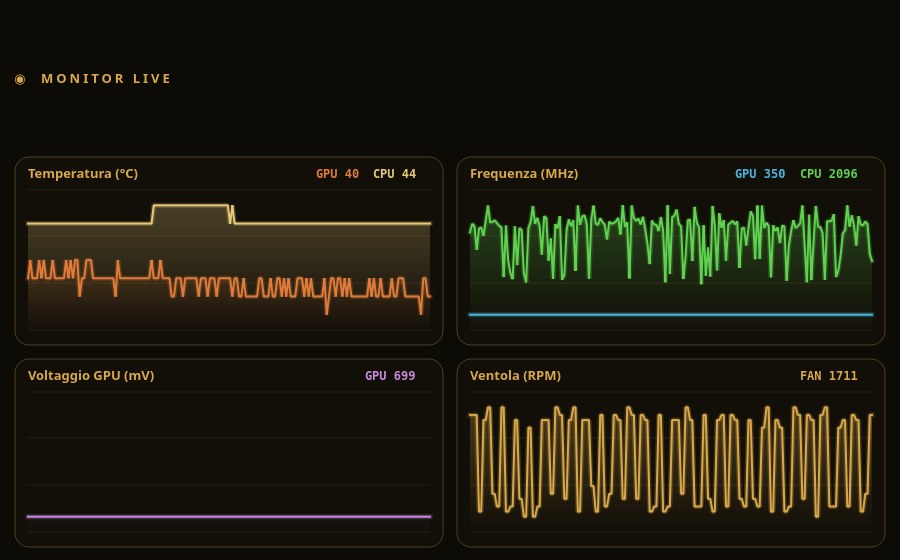 Finestra Monitor del Tuner — grafici live di temperatura, frequenza, voltaggio GPU e ventola durante un test